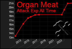 Total Graph of Organ Meat