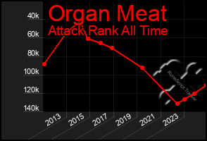 Total Graph of Organ Meat