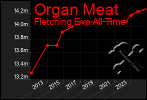 Total Graph of Organ Meat