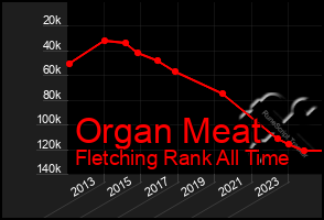 Total Graph of Organ Meat