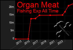 Total Graph of Organ Meat