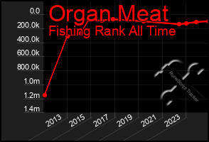 Total Graph of Organ Meat