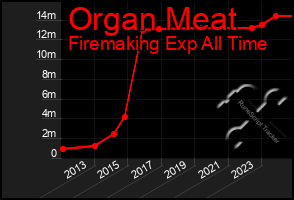 Total Graph of Organ Meat