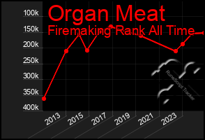 Total Graph of Organ Meat