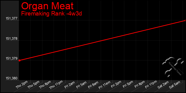 Last 31 Days Graph of Organ Meat