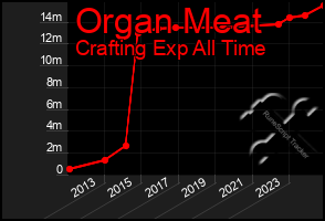 Total Graph of Organ Meat