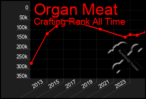 Total Graph of Organ Meat