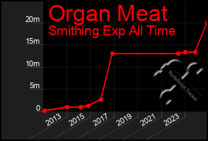 Total Graph of Organ Meat