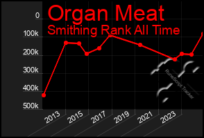 Total Graph of Organ Meat