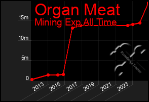 Total Graph of Organ Meat