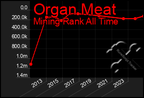 Total Graph of Organ Meat