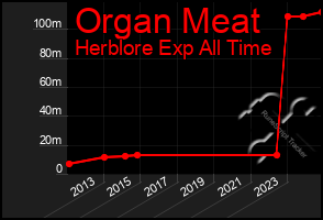 Total Graph of Organ Meat