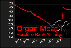 Total Graph of Organ Meat