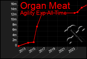 Total Graph of Organ Meat