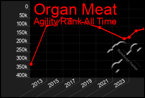 Total Graph of Organ Meat