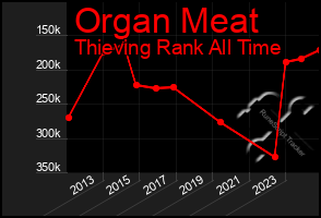 Total Graph of Organ Meat