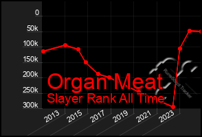 Total Graph of Organ Meat