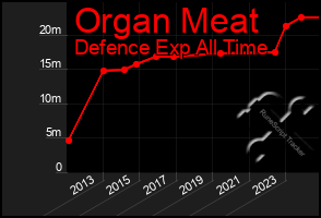 Total Graph of Organ Meat