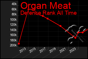 Total Graph of Organ Meat