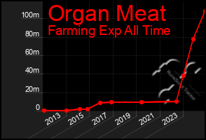 Total Graph of Organ Meat