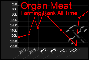 Total Graph of Organ Meat