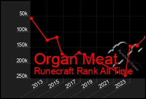 Total Graph of Organ Meat