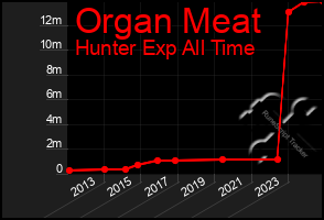 Total Graph of Organ Meat