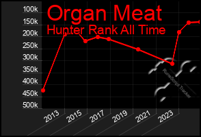 Total Graph of Organ Meat