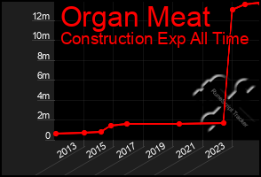 Total Graph of Organ Meat