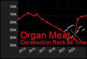 Total Graph of Organ Meat