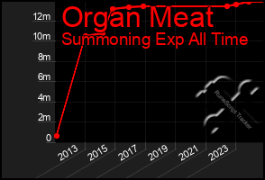 Total Graph of Organ Meat