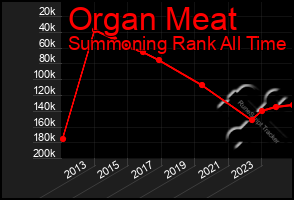 Total Graph of Organ Meat