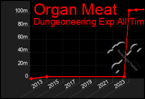 Total Graph of Organ Meat