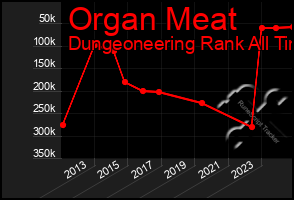 Total Graph of Organ Meat