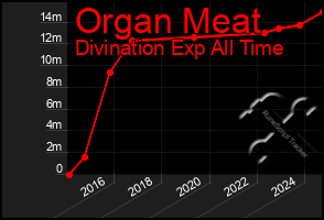 Total Graph of Organ Meat