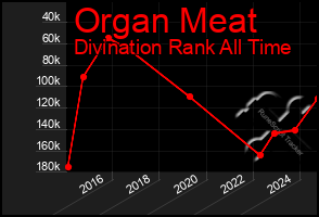 Total Graph of Organ Meat