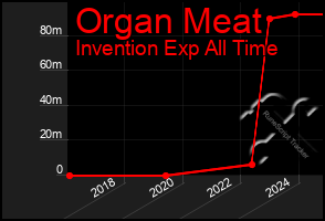 Total Graph of Organ Meat