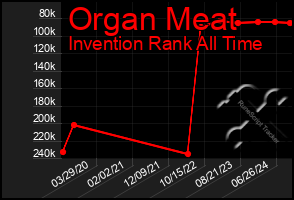 Total Graph of Organ Meat