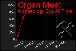 Total Graph of Organ Meat