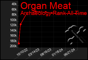 Total Graph of Organ Meat