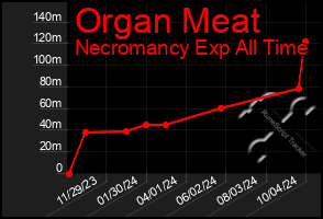 Total Graph of Organ Meat