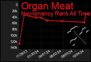 Total Graph of Organ Meat