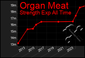 Total Graph of Organ Meat