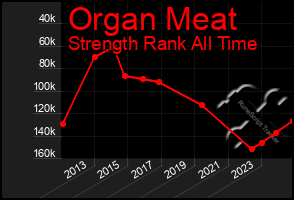 Total Graph of Organ Meat