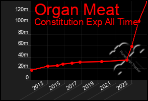 Total Graph of Organ Meat