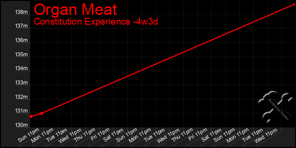 Last 31 Days Graph of Organ Meat