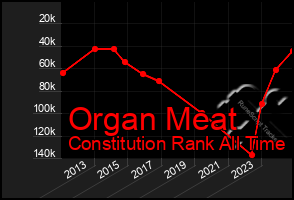 Total Graph of Organ Meat