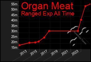 Total Graph of Organ Meat