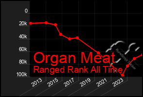 Total Graph of Organ Meat