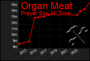 Total Graph of Organ Meat